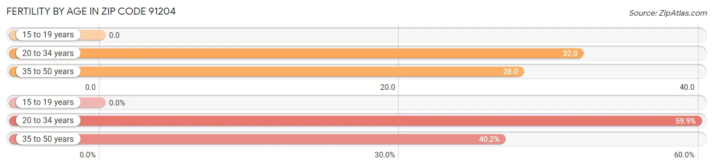 Female Fertility by Age in Zip Code 91204