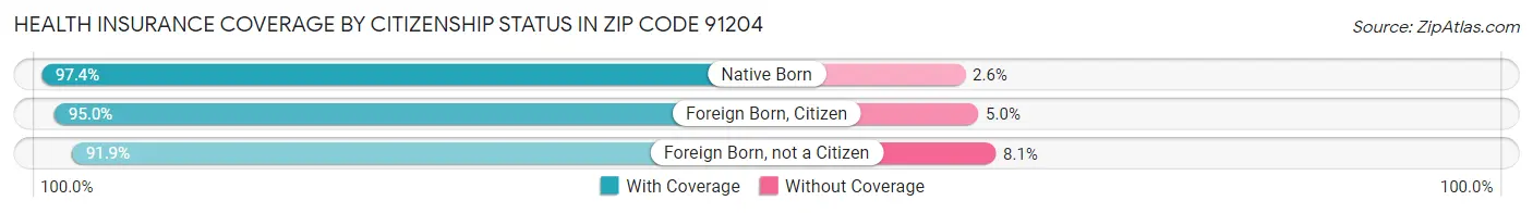 Health Insurance Coverage by Citizenship Status in Zip Code 91204
