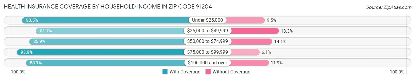 Health Insurance Coverage by Household Income in Zip Code 91204