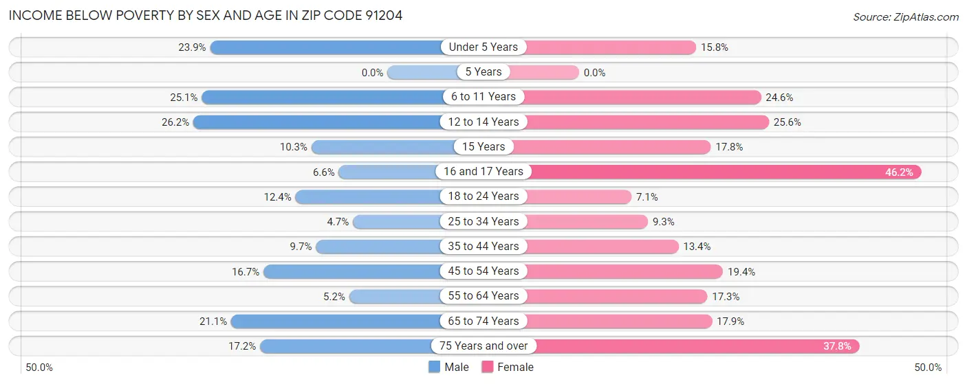 Income Below Poverty by Sex and Age in Zip Code 91204