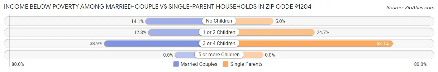 Income Below Poverty Among Married-Couple vs Single-Parent Households in Zip Code 91204