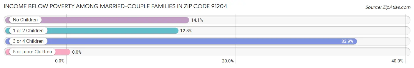 Income Below Poverty Among Married-Couple Families in Zip Code 91204