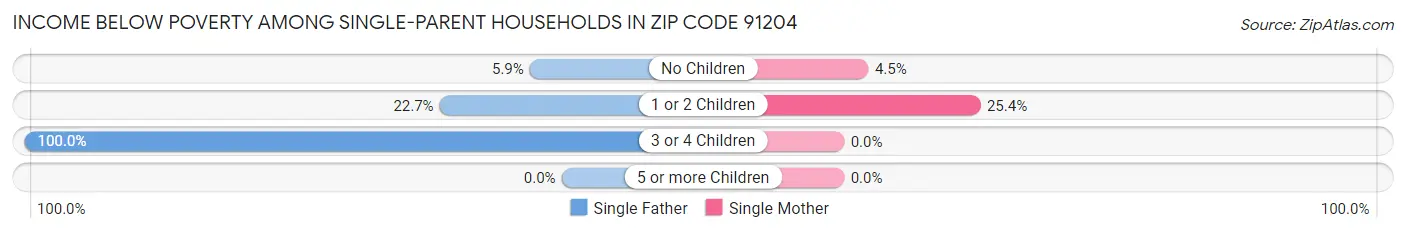 Income Below Poverty Among Single-Parent Households in Zip Code 91204
