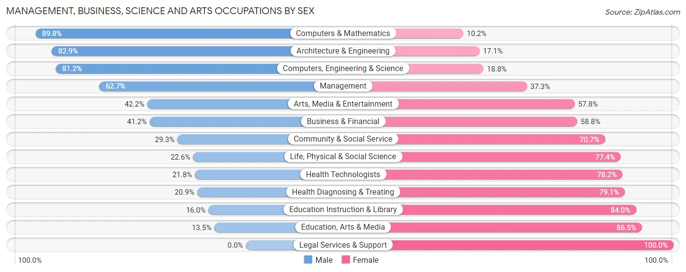 Management, Business, Science and Arts Occupations by Sex in Zip Code 91204