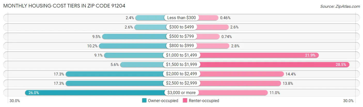 Monthly Housing Cost Tiers in Zip Code 91204