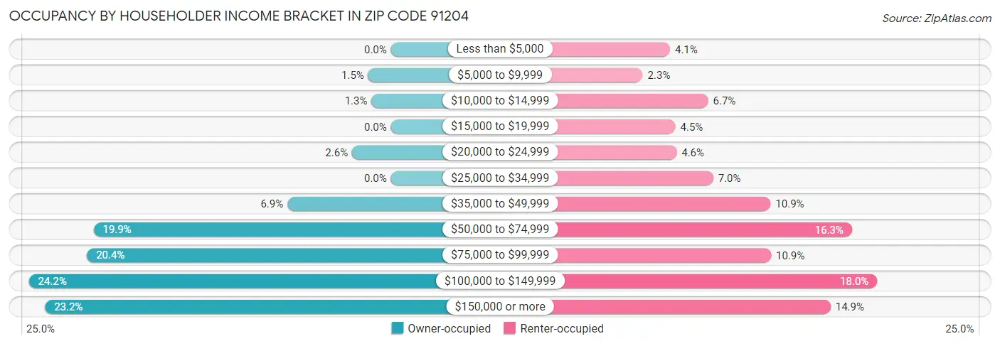 Occupancy by Householder Income Bracket in Zip Code 91204