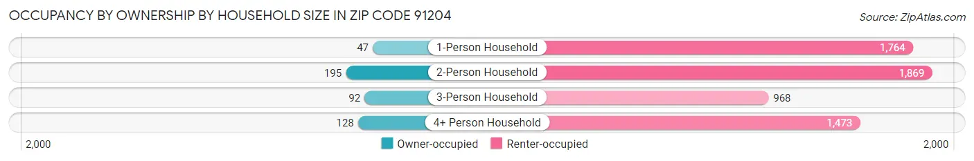 Occupancy by Ownership by Household Size in Zip Code 91204