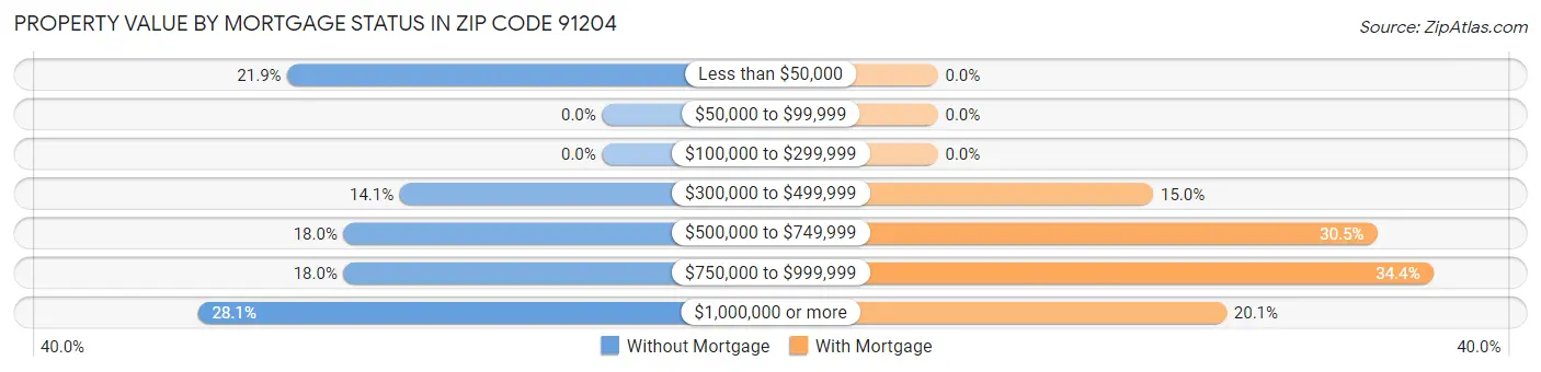 Property Value by Mortgage Status in Zip Code 91204
