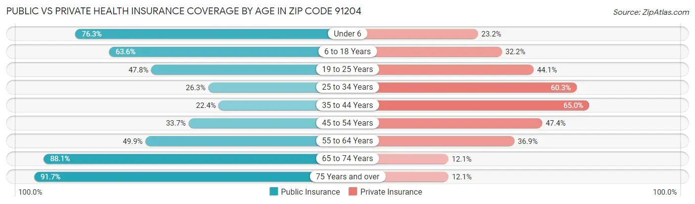 Public vs Private Health Insurance Coverage by Age in Zip Code 91204