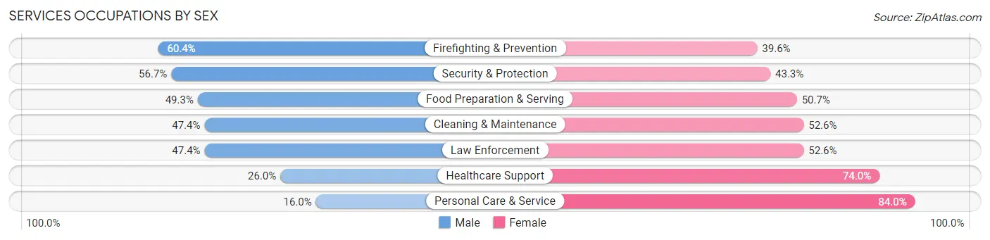 Services Occupations by Sex in Zip Code 91204