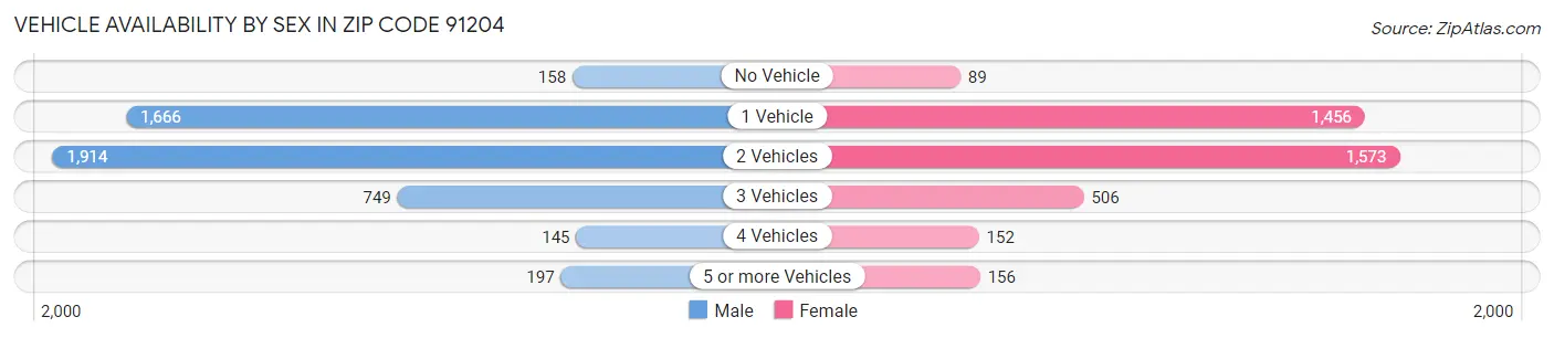 Vehicle Availability by Sex in Zip Code 91204