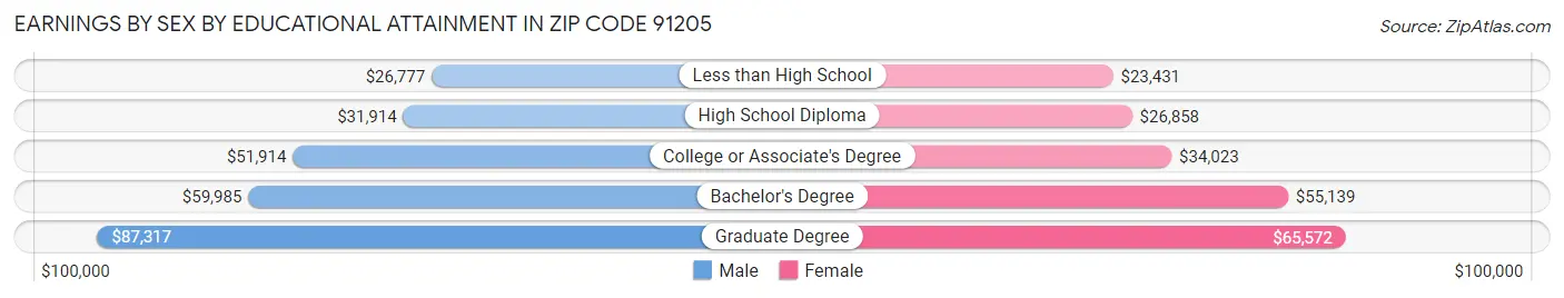 Earnings by Sex by Educational Attainment in Zip Code 91205