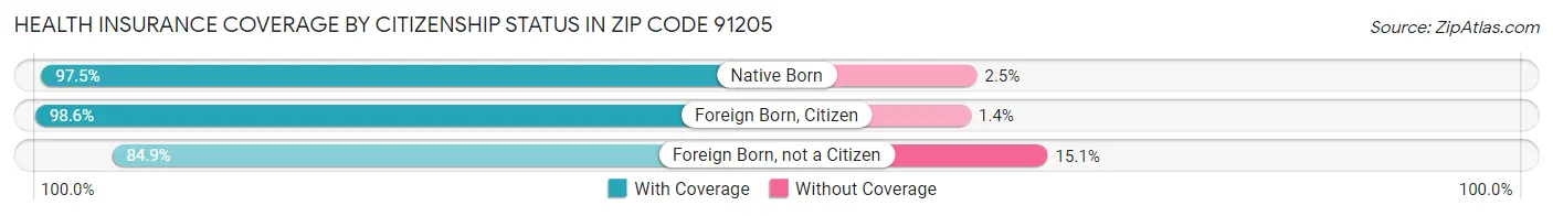 Health Insurance Coverage by Citizenship Status in Zip Code 91205