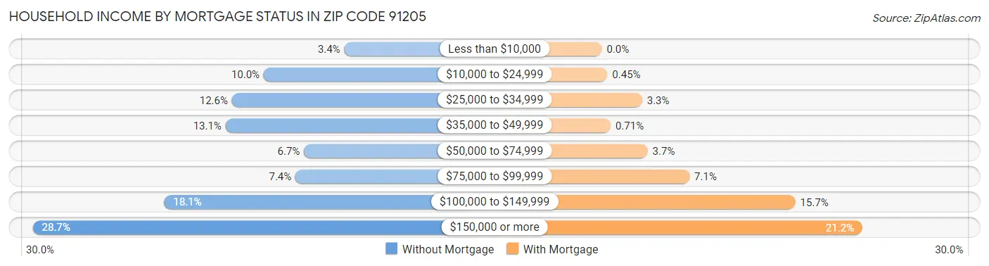 Household Income by Mortgage Status in Zip Code 91205