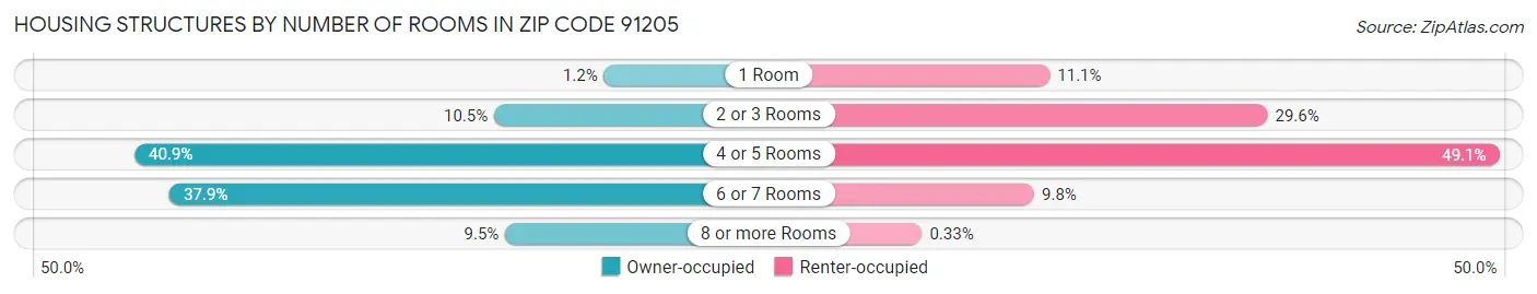 Housing Structures by Number of Rooms in Zip Code 91205