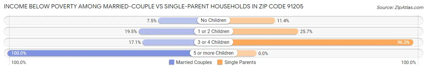 Income Below Poverty Among Married-Couple vs Single-Parent Households in Zip Code 91205