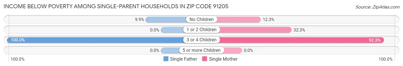 Income Below Poverty Among Single-Parent Households in Zip Code 91205