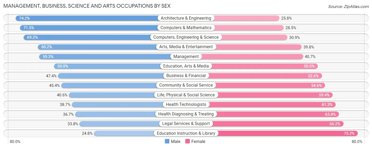 Management, Business, Science and Arts Occupations by Sex in Zip Code 91205