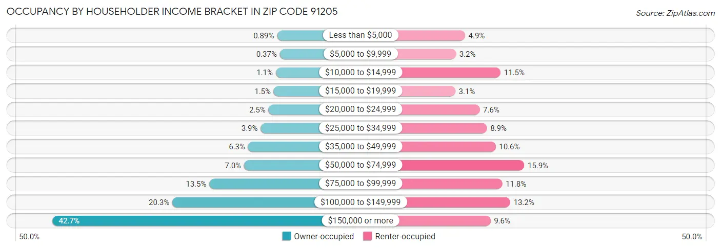 Occupancy by Householder Income Bracket in Zip Code 91205