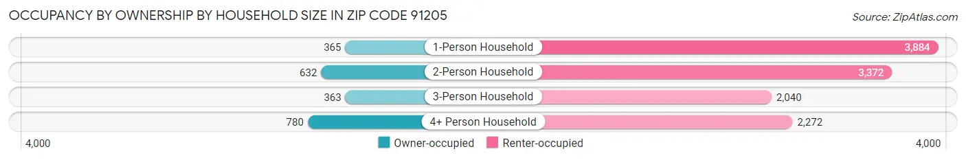 Occupancy by Ownership by Household Size in Zip Code 91205