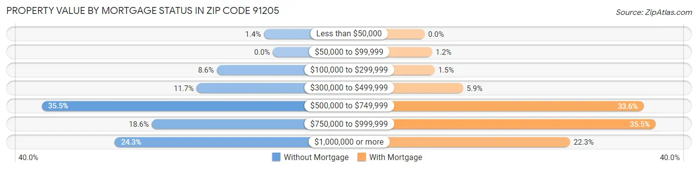 Property Value by Mortgage Status in Zip Code 91205
