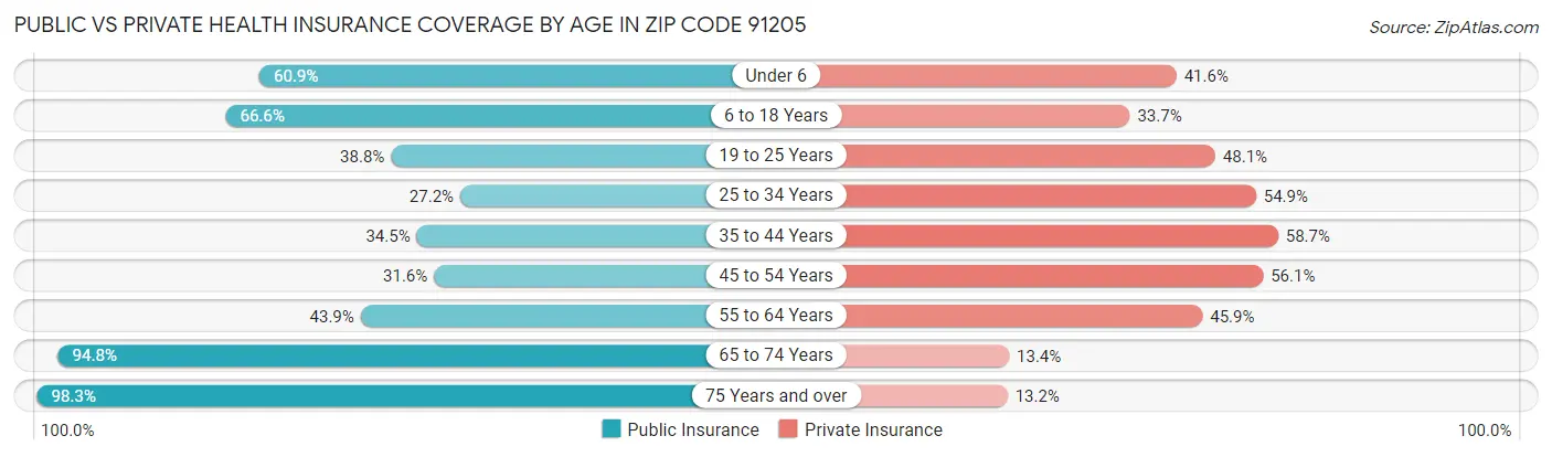 Public vs Private Health Insurance Coverage by Age in Zip Code 91205