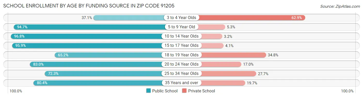 School Enrollment by Age by Funding Source in Zip Code 91205