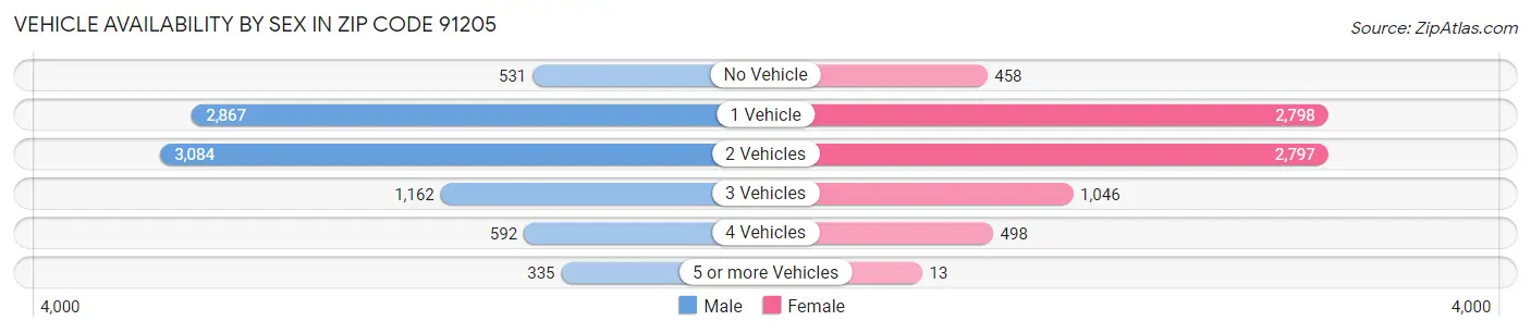 Vehicle Availability by Sex in Zip Code 91205