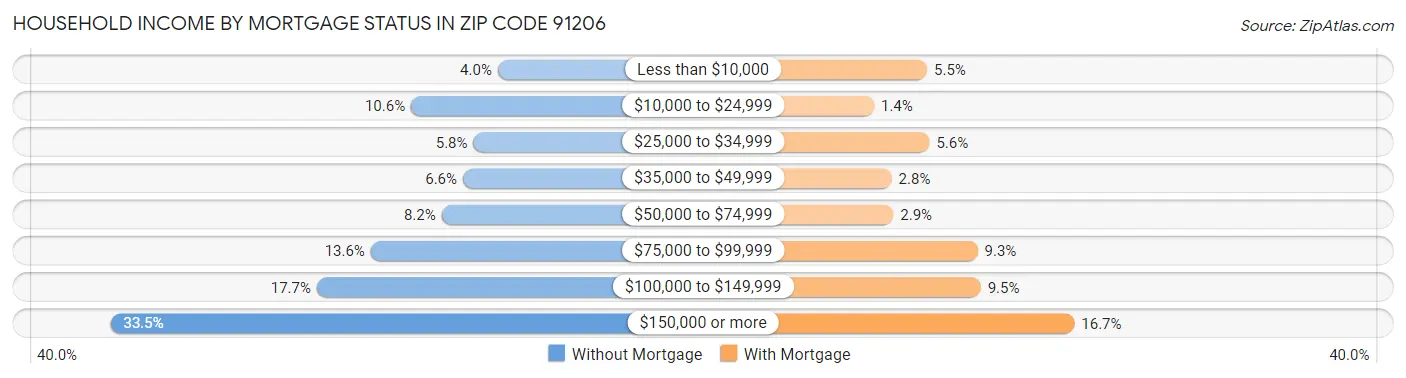 Household Income by Mortgage Status in Zip Code 91206