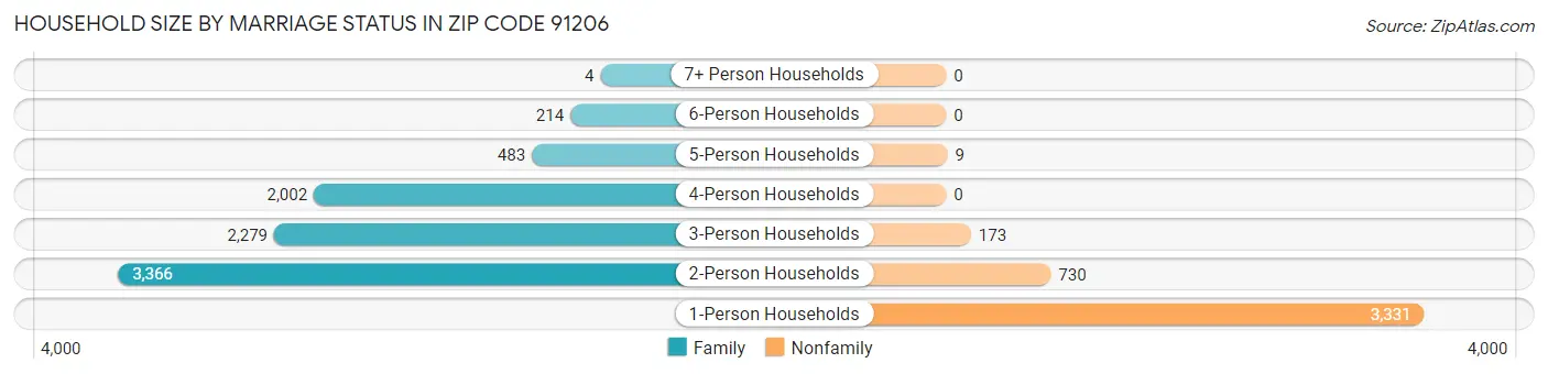 Household Size by Marriage Status in Zip Code 91206