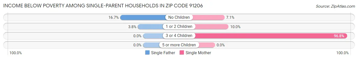 Income Below Poverty Among Single-Parent Households in Zip Code 91206