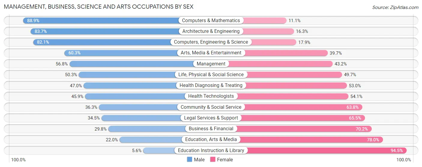 Management, Business, Science and Arts Occupations by Sex in Zip Code 91206