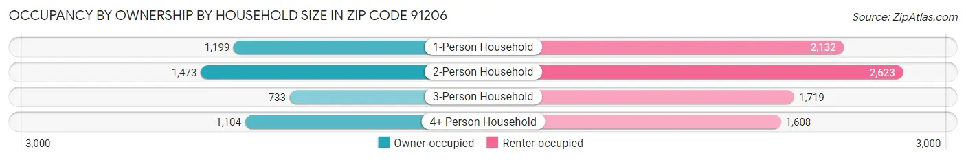 Occupancy by Ownership by Household Size in Zip Code 91206