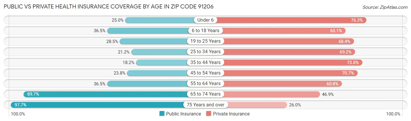 Public vs Private Health Insurance Coverage by Age in Zip Code 91206