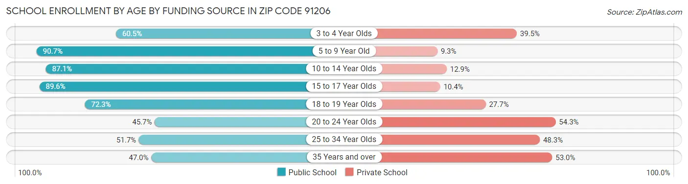 School Enrollment by Age by Funding Source in Zip Code 91206