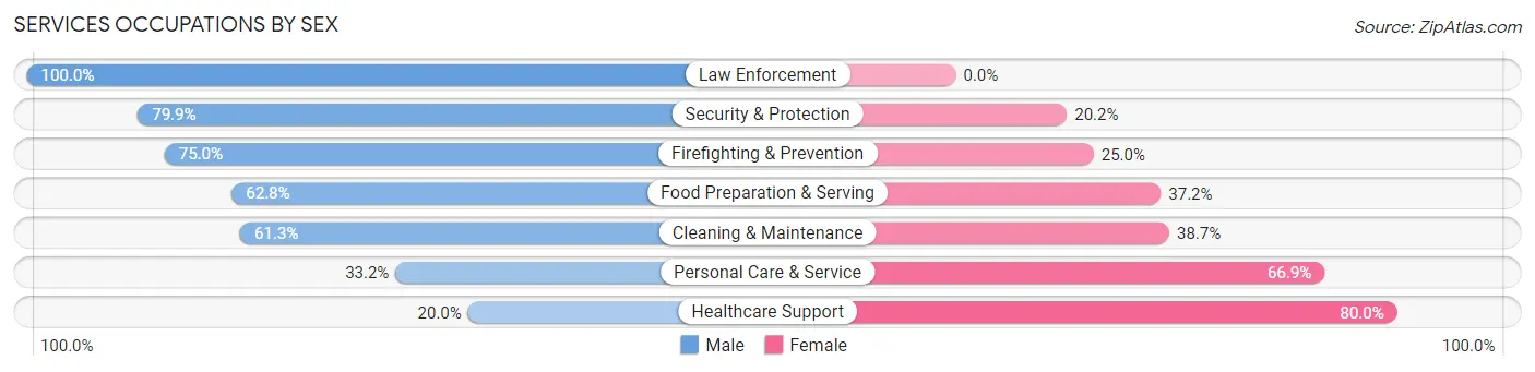 Services Occupations by Sex in Zip Code 91206