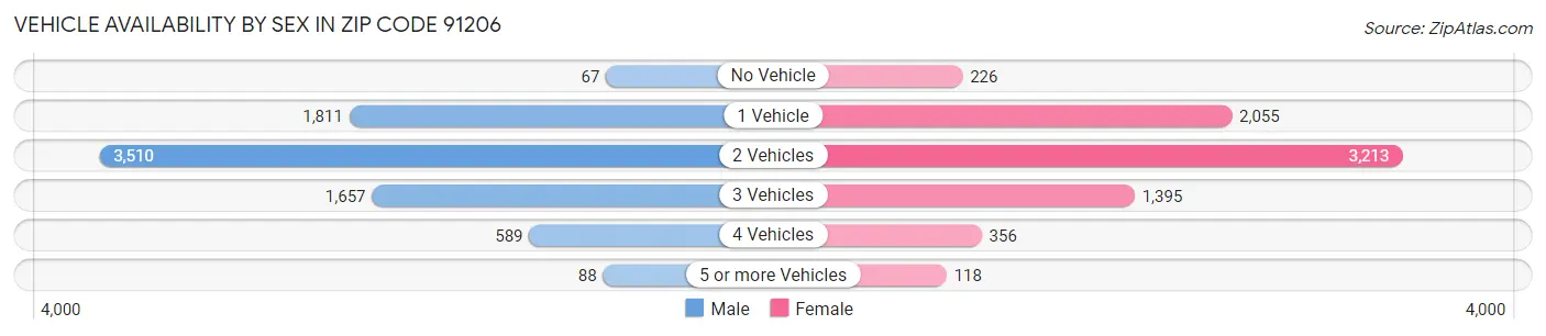 Vehicle Availability by Sex in Zip Code 91206