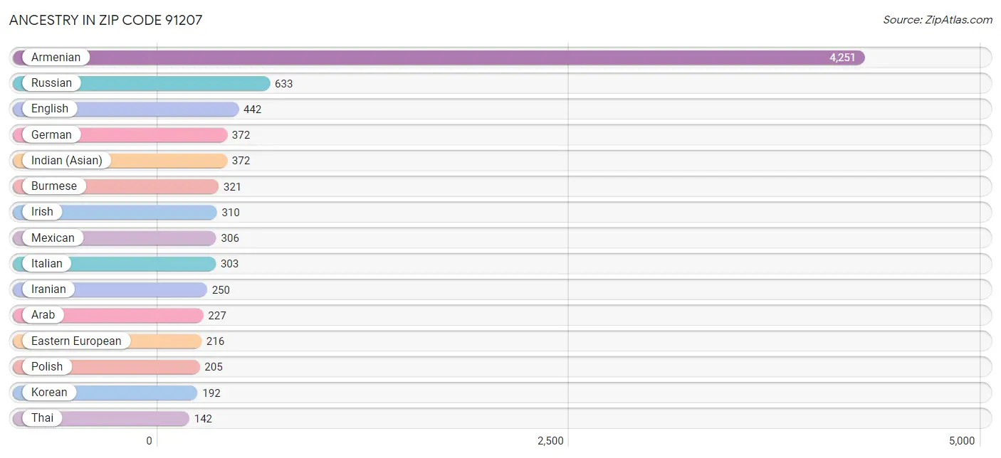 Ancestry in Zip Code 91207