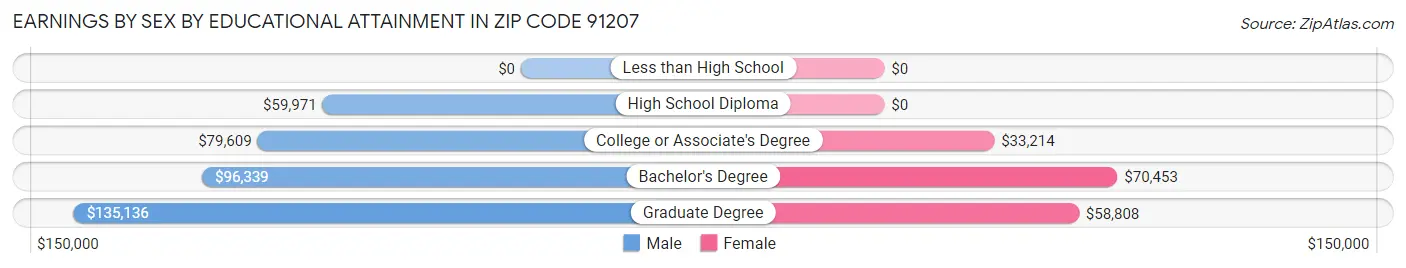 Earnings by Sex by Educational Attainment in Zip Code 91207