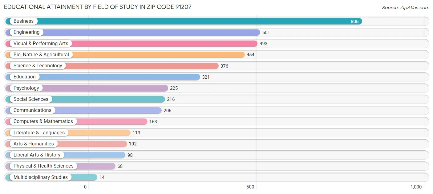 Educational Attainment by Field of Study in Zip Code 91207