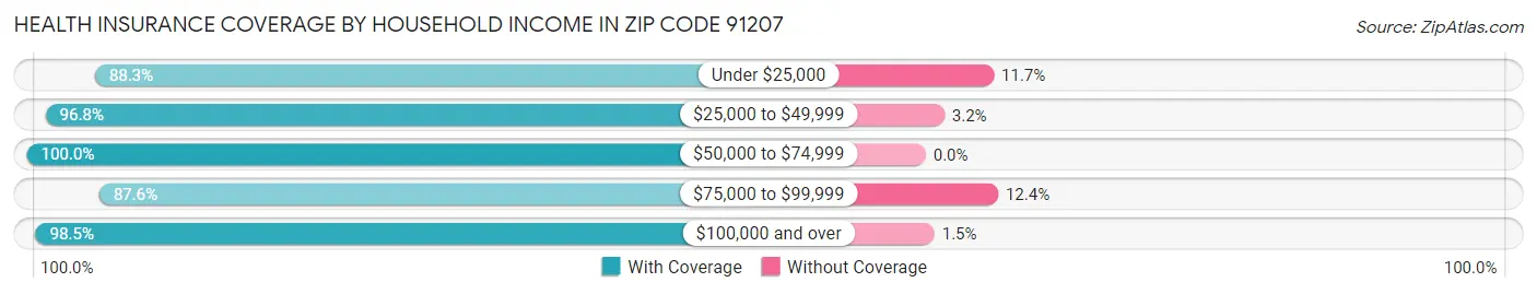 Health Insurance Coverage by Household Income in Zip Code 91207