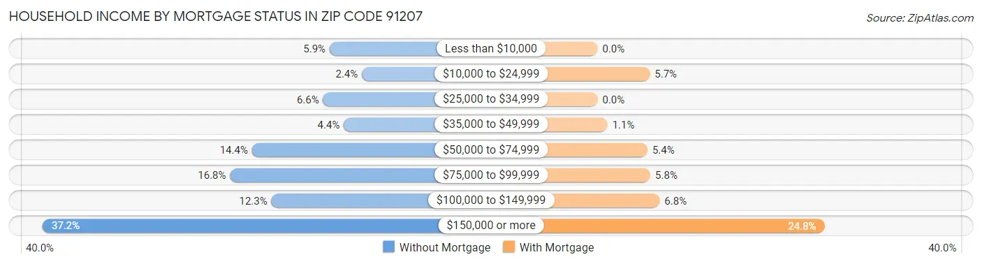Household Income by Mortgage Status in Zip Code 91207