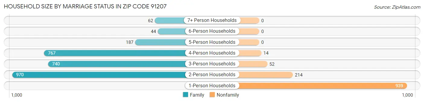 Household Size by Marriage Status in Zip Code 91207