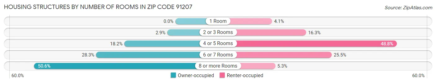 Housing Structures by Number of Rooms in Zip Code 91207