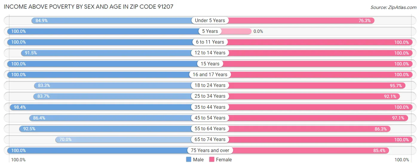 Income Above Poverty by Sex and Age in Zip Code 91207