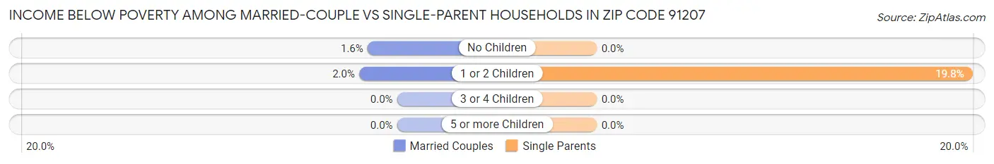 Income Below Poverty Among Married-Couple vs Single-Parent Households in Zip Code 91207