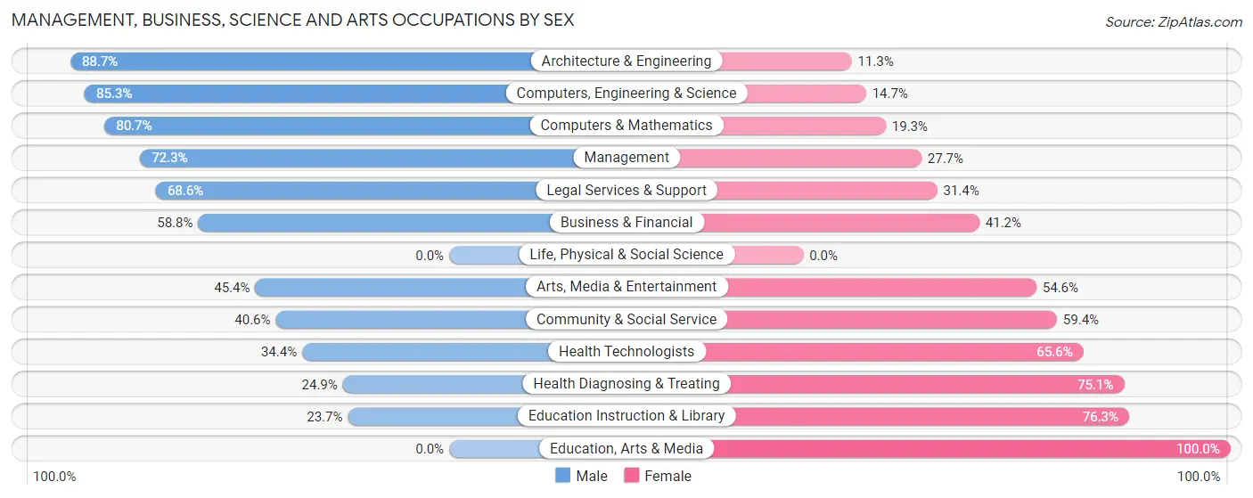 Management, Business, Science and Arts Occupations by Sex in Zip Code 91207