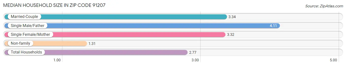 Median Household Size in Zip Code 91207