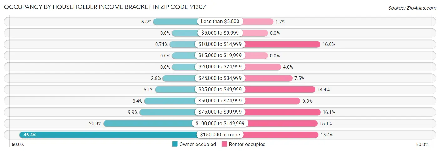 Occupancy by Householder Income Bracket in Zip Code 91207