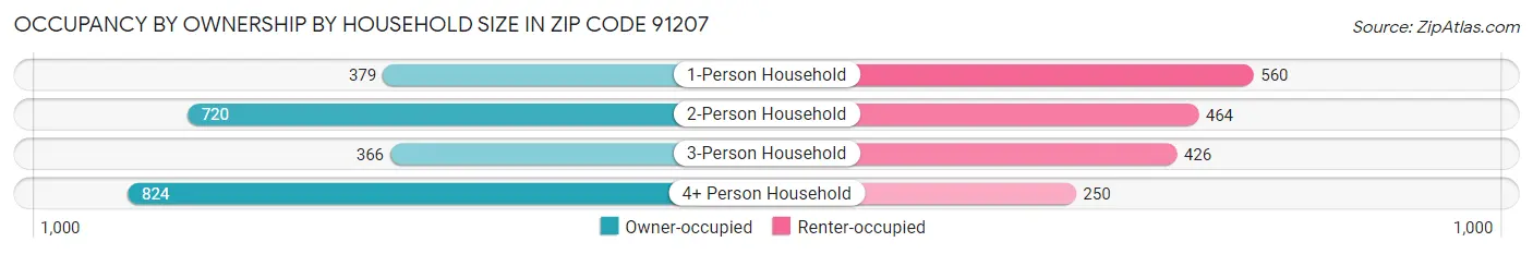 Occupancy by Ownership by Household Size in Zip Code 91207